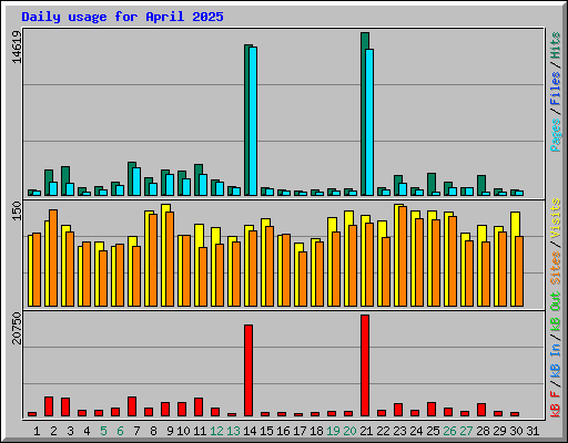 Daily usage for April 2025