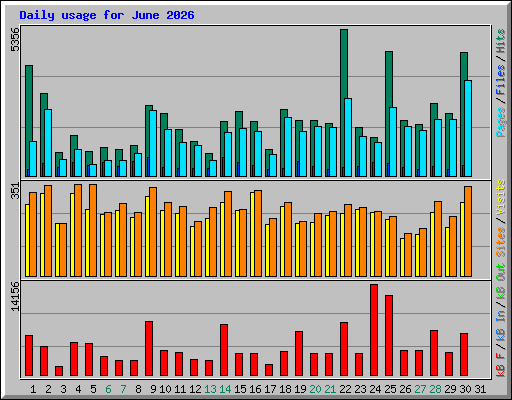 Daily usage for June 2026