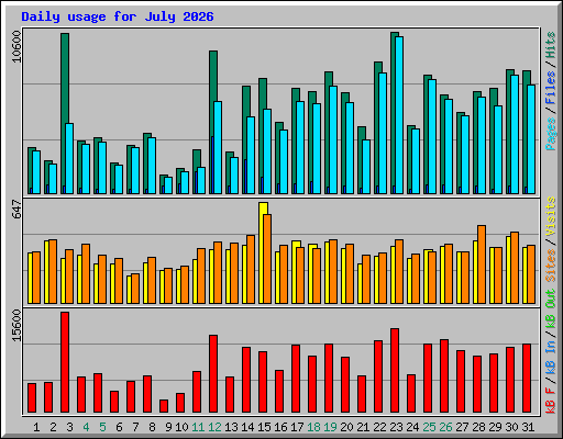 Daily usage for July 2026